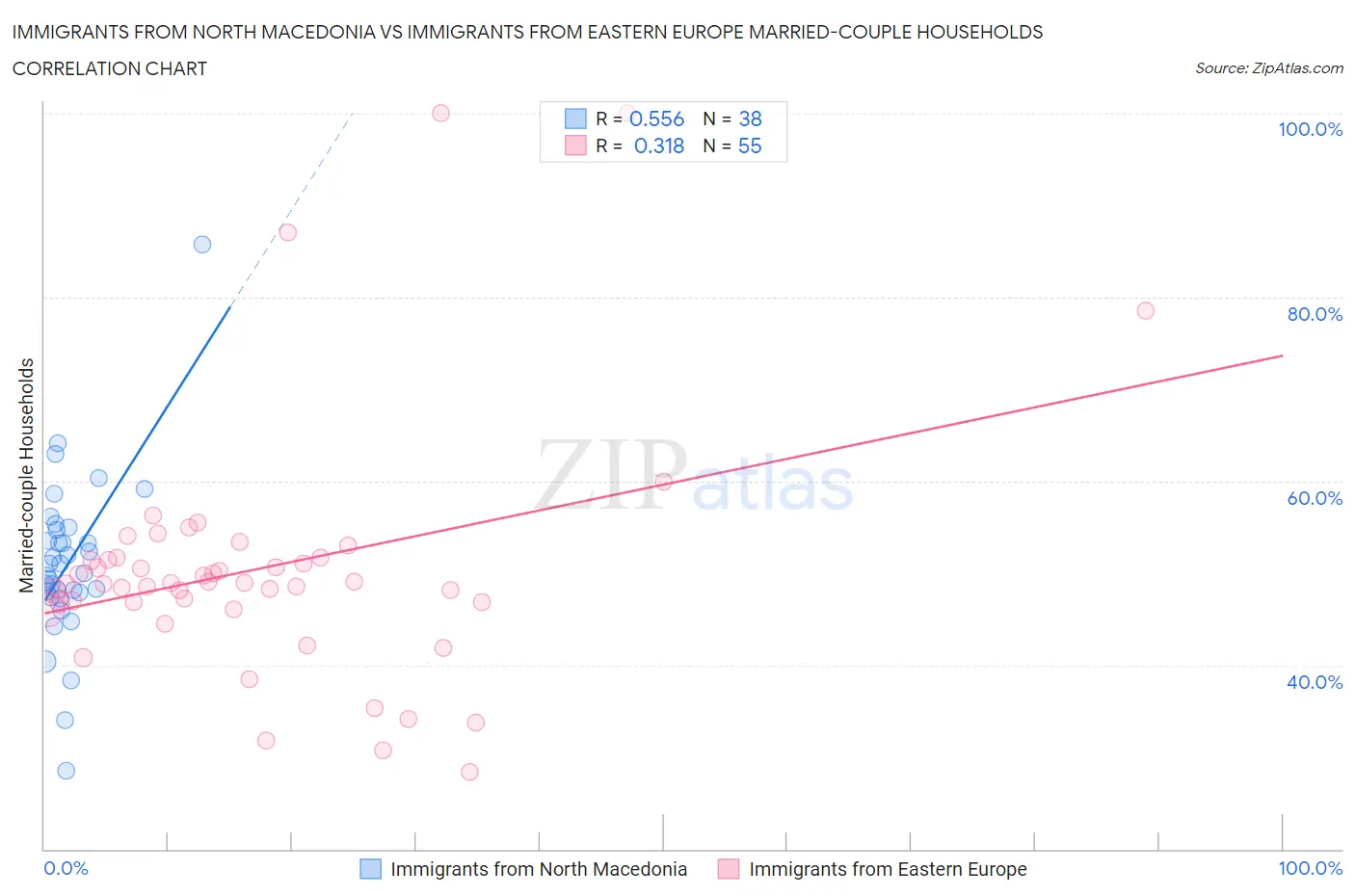 Immigrants from North Macedonia vs Immigrants from Eastern Europe Married-couple Households