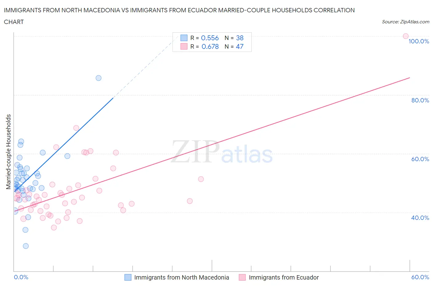 Immigrants from North Macedonia vs Immigrants from Ecuador Married-couple Households