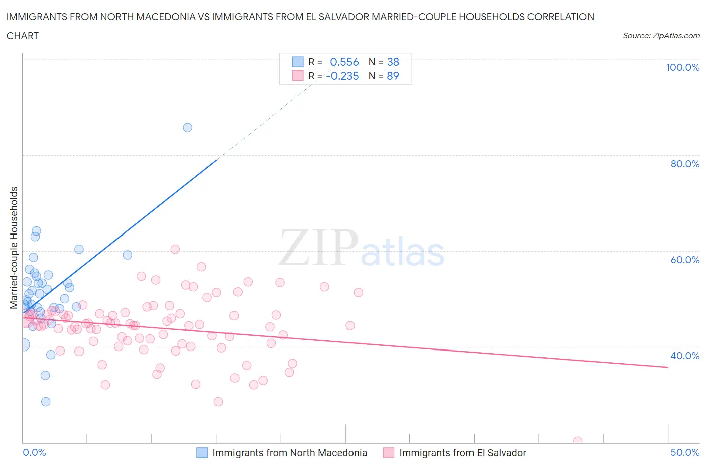 Immigrants from North Macedonia vs Immigrants from El Salvador Married-couple Households