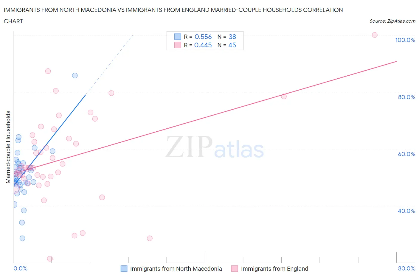 Immigrants from North Macedonia vs Immigrants from England Married-couple Households