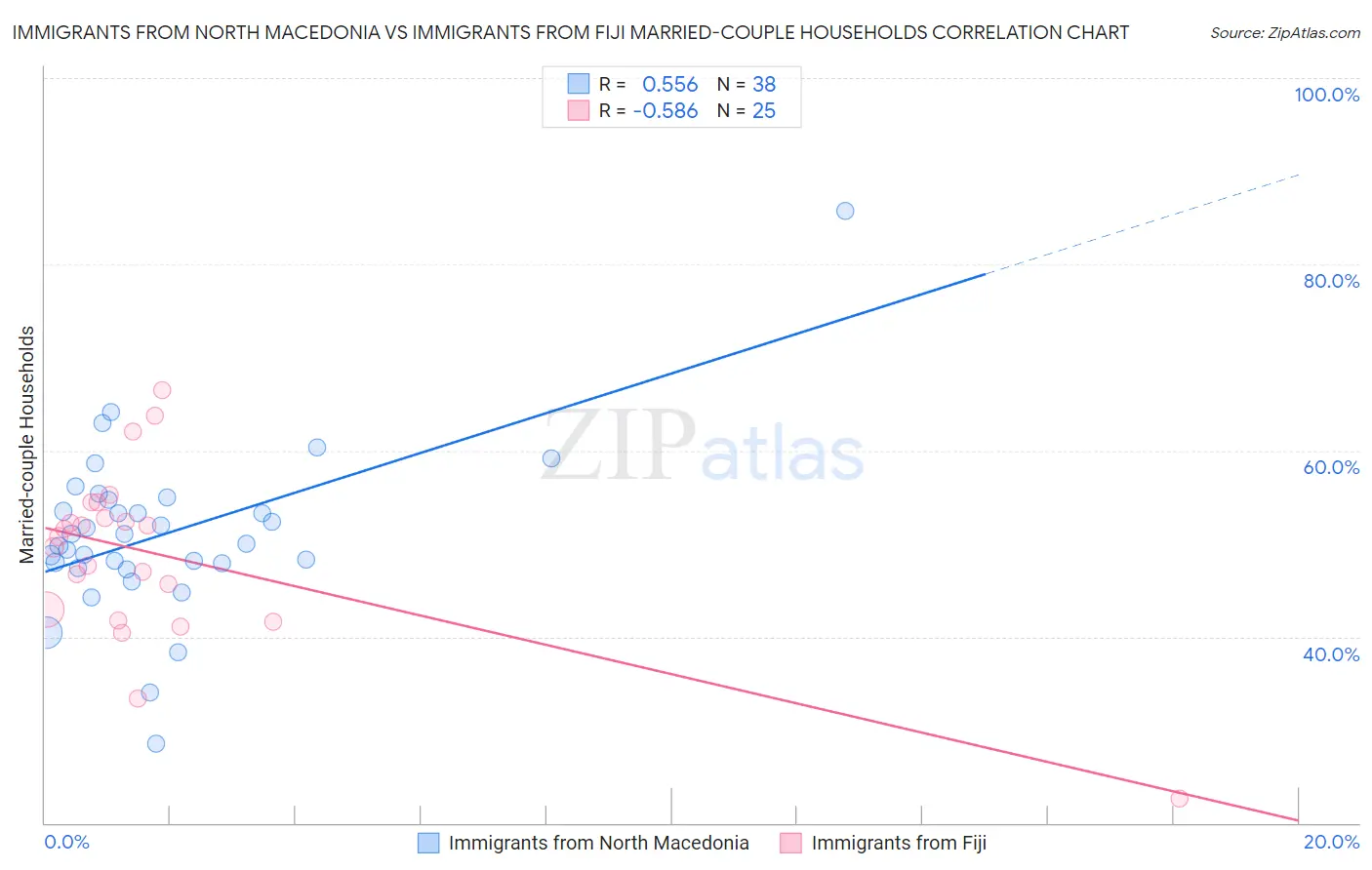Immigrants from North Macedonia vs Immigrants from Fiji Married-couple Households