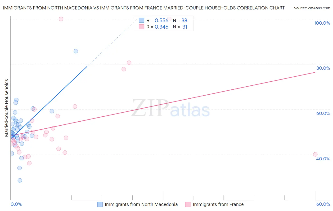 Immigrants from North Macedonia vs Immigrants from France Married-couple Households