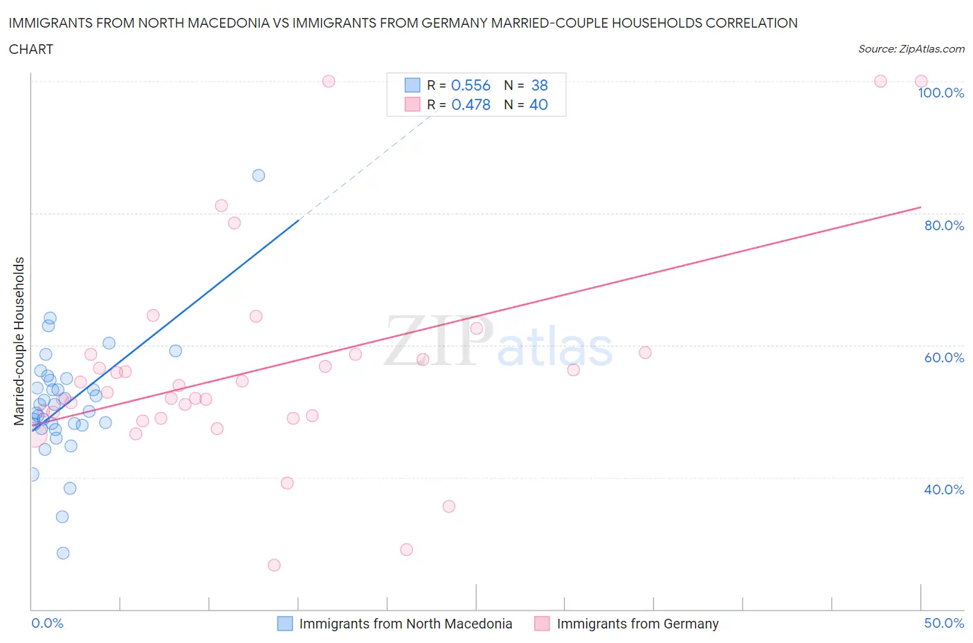 Immigrants from North Macedonia vs Immigrants from Germany Married-couple Households