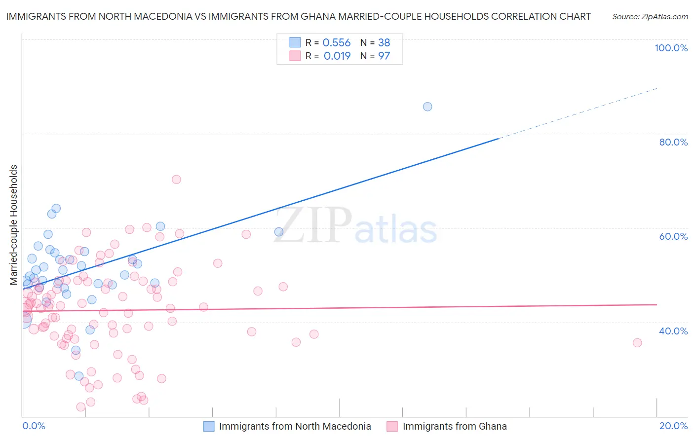 Immigrants from North Macedonia vs Immigrants from Ghana Married-couple Households
