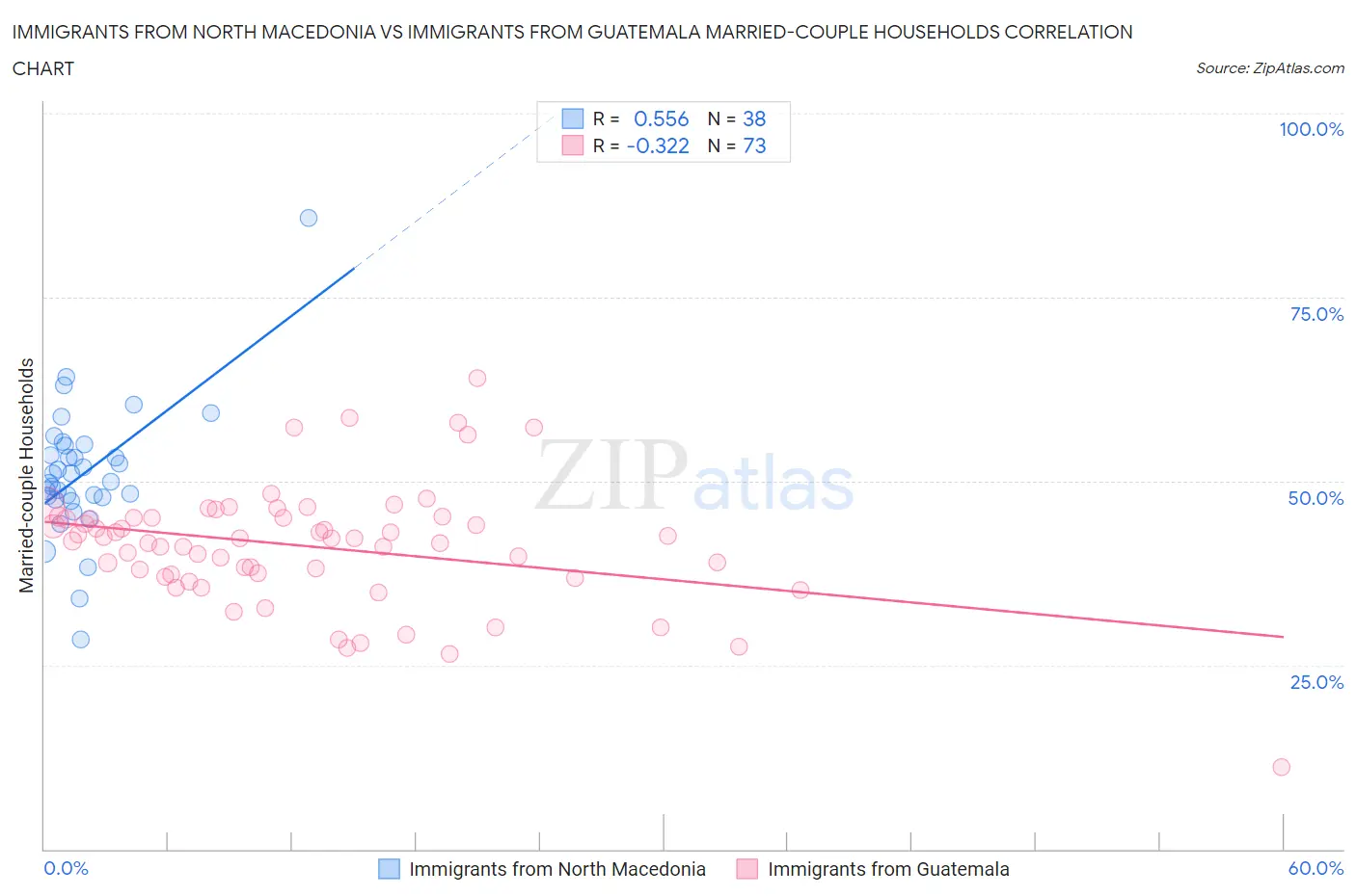 Immigrants from North Macedonia vs Immigrants from Guatemala Married-couple Households