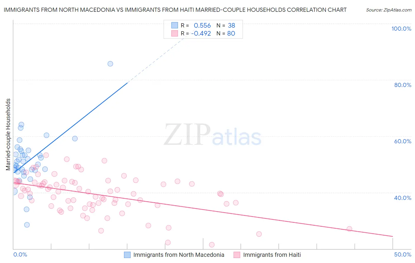 Immigrants from North Macedonia vs Immigrants from Haiti Married-couple Households