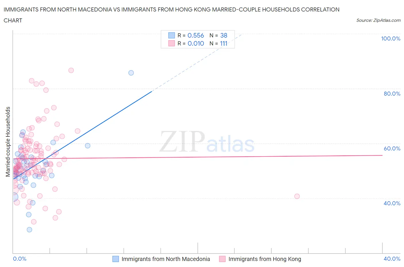 Immigrants from North Macedonia vs Immigrants from Hong Kong Married-couple Households