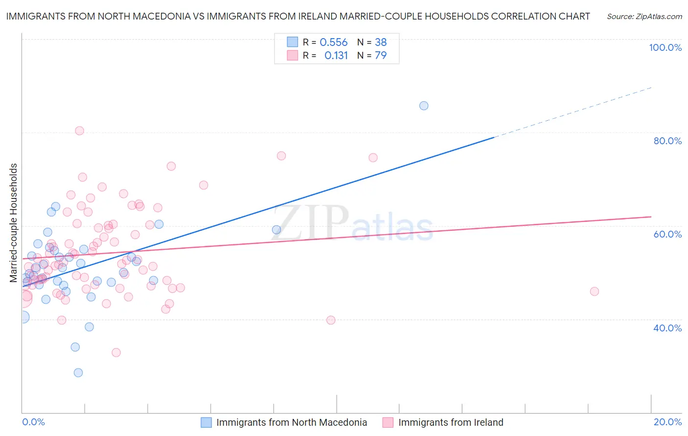 Immigrants from North Macedonia vs Immigrants from Ireland Married-couple Households