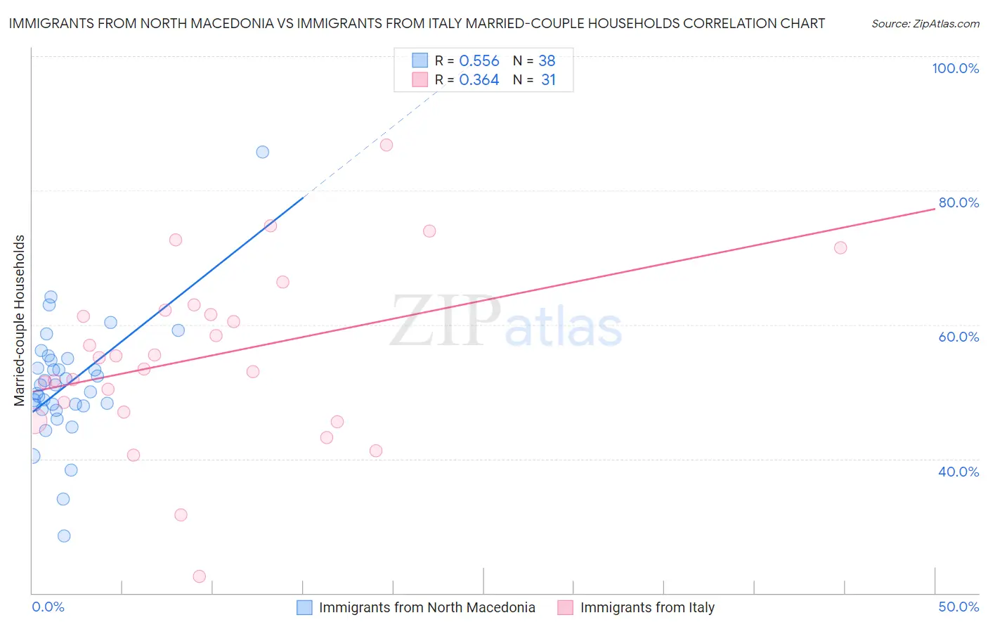 Immigrants from North Macedonia vs Immigrants from Italy Married-couple Households