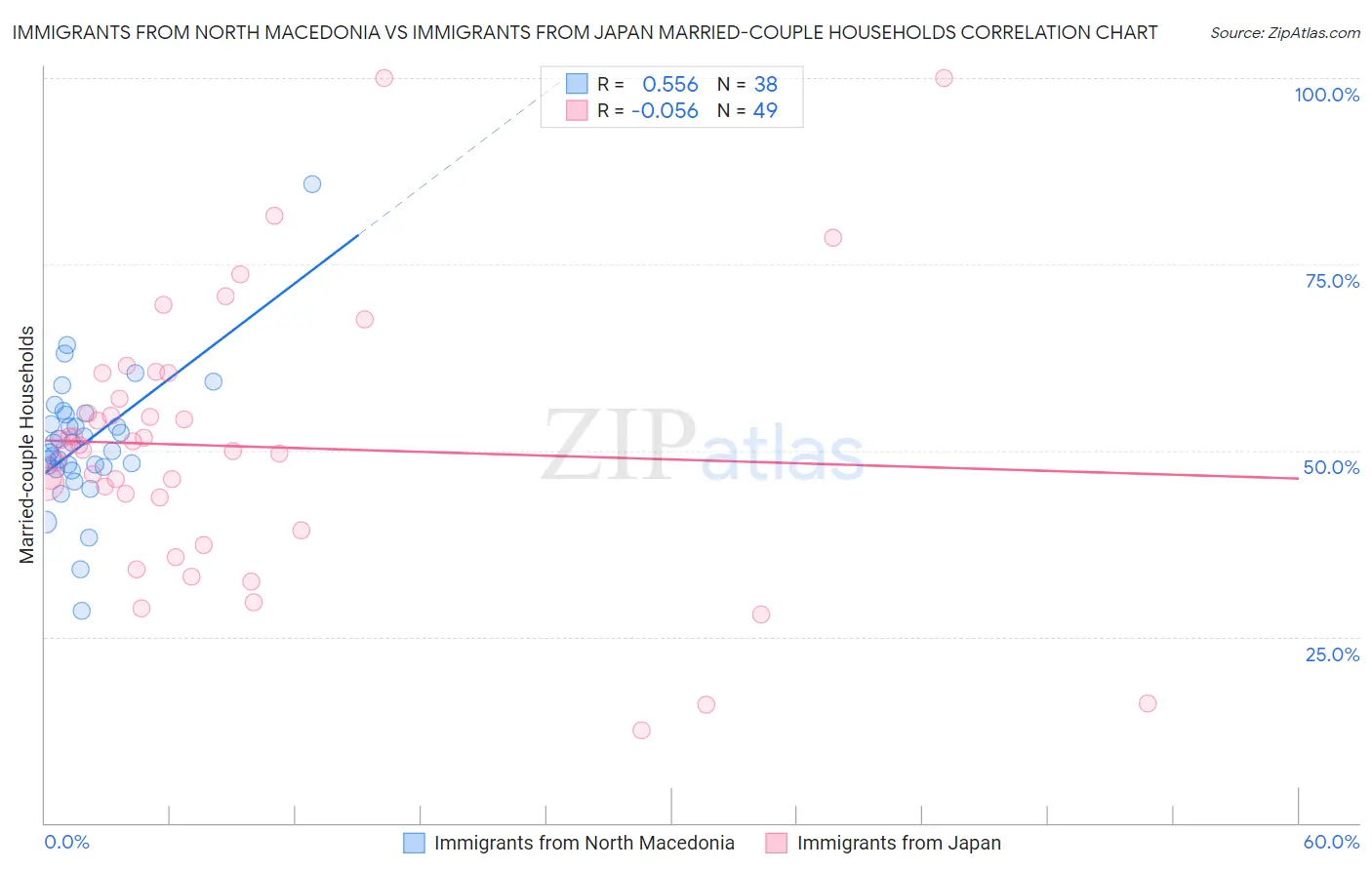 Immigrants from North Macedonia vs Immigrants from Japan Married-couple Households