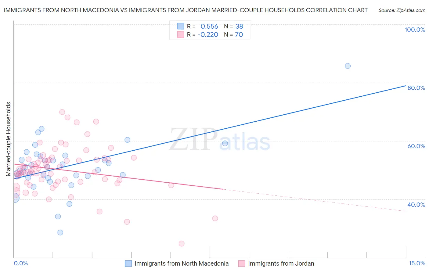 Immigrants from North Macedonia vs Immigrants from Jordan Married-couple Households