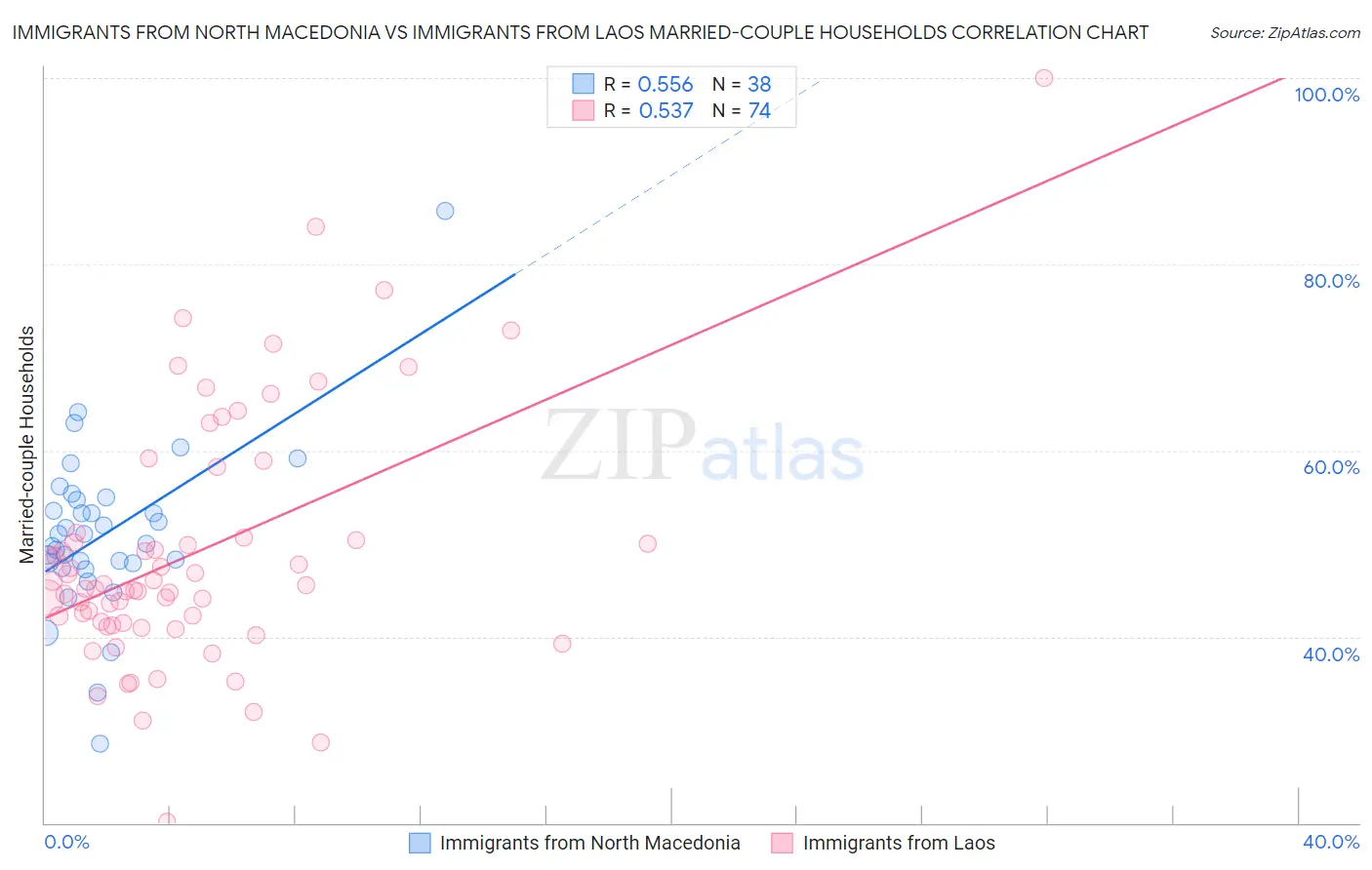 Immigrants from North Macedonia vs Immigrants from Laos Married-couple Households