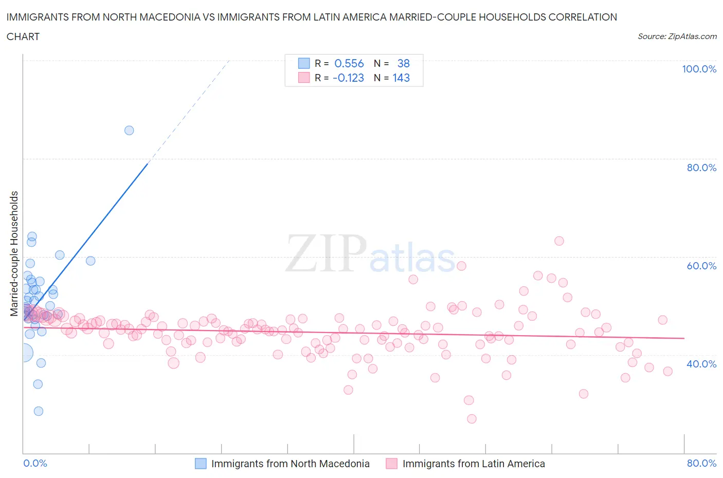 Immigrants from North Macedonia vs Immigrants from Latin America Married-couple Households
