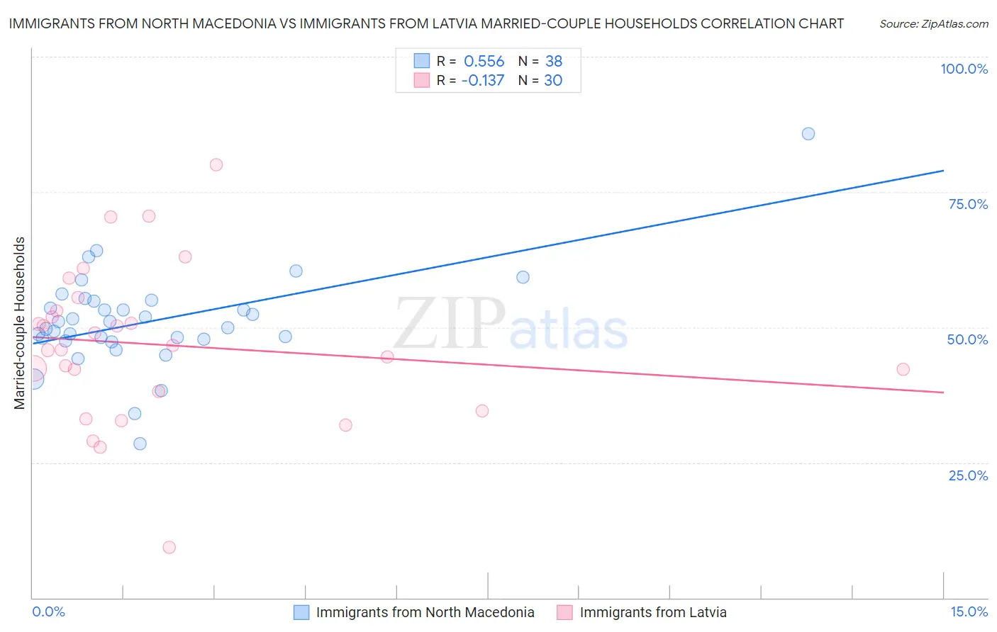 Immigrants from North Macedonia vs Immigrants from Latvia Married-couple Households