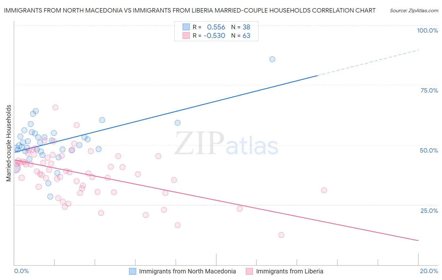 Immigrants from North Macedonia vs Immigrants from Liberia Married-couple Households