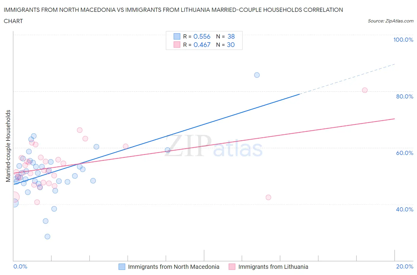 Immigrants from North Macedonia vs Immigrants from Lithuania Married-couple Households
