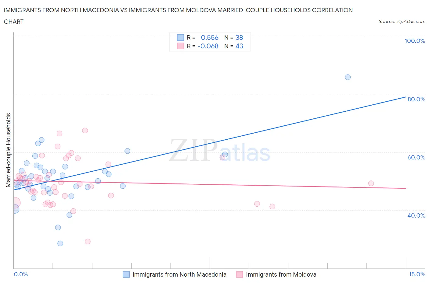 Immigrants from North Macedonia vs Immigrants from Moldova Married-couple Households