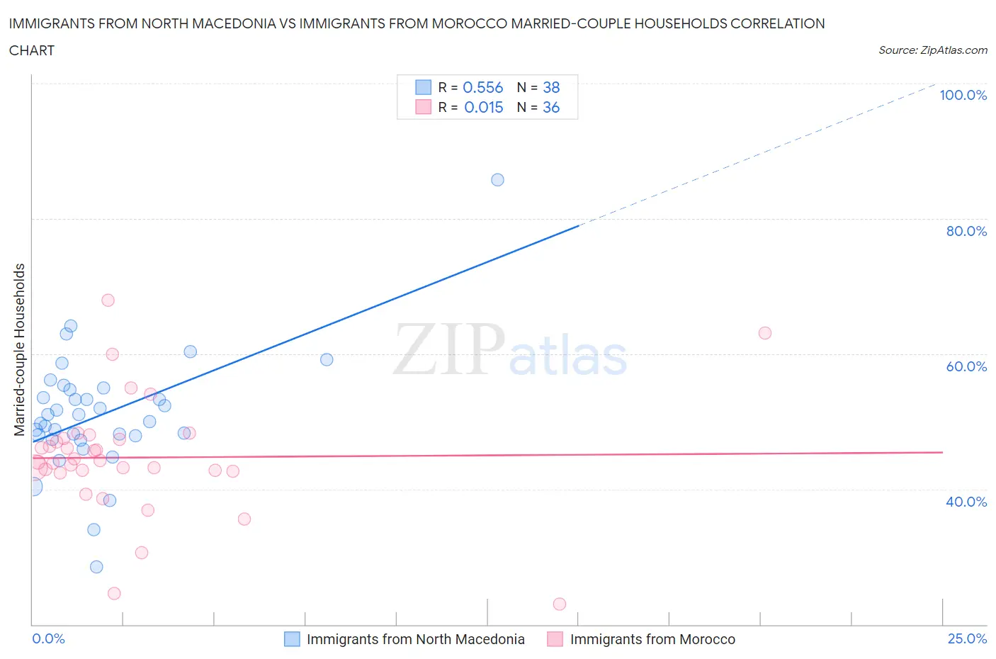 Immigrants from North Macedonia vs Immigrants from Morocco Married-couple Households