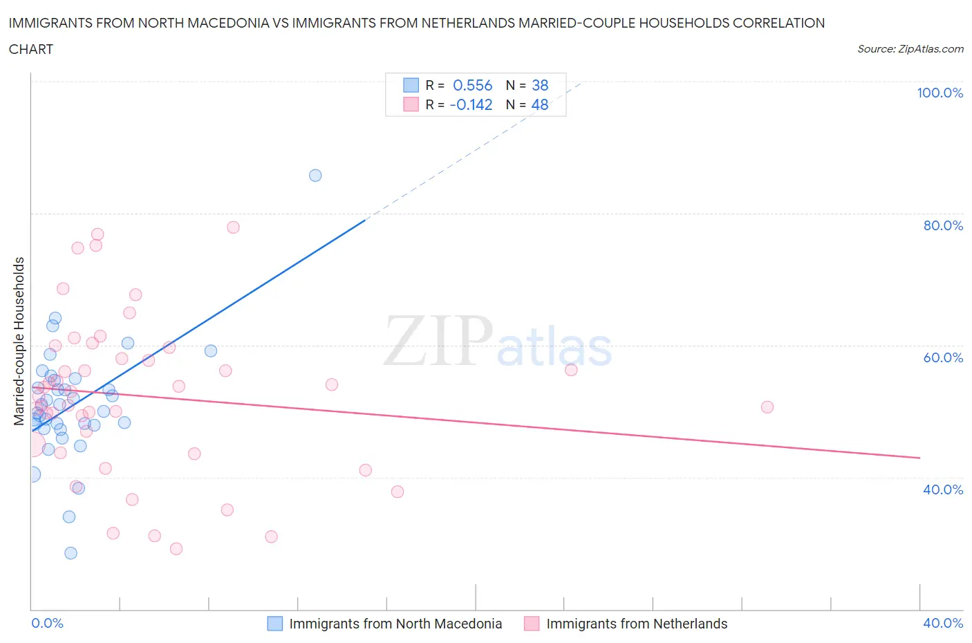 Immigrants from North Macedonia vs Immigrants from Netherlands Married-couple Households