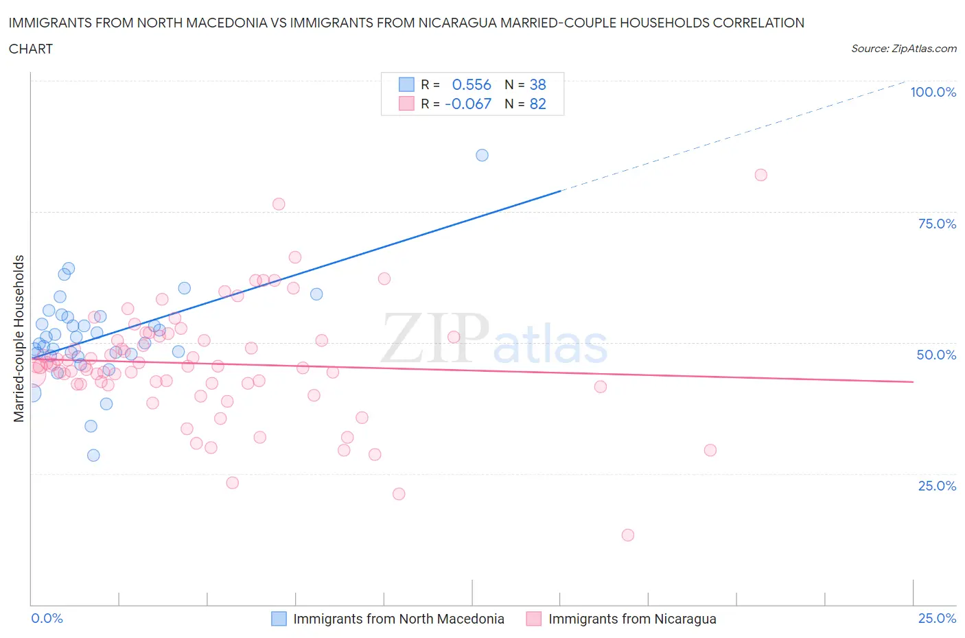 Immigrants from North Macedonia vs Immigrants from Nicaragua Married-couple Households