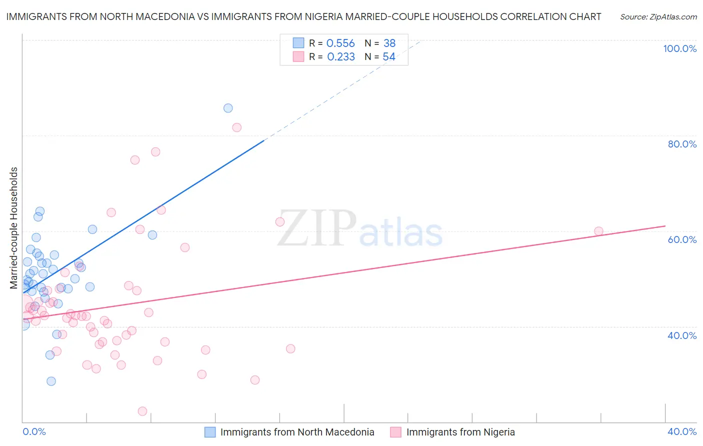 Immigrants from North Macedonia vs Immigrants from Nigeria Married-couple Households