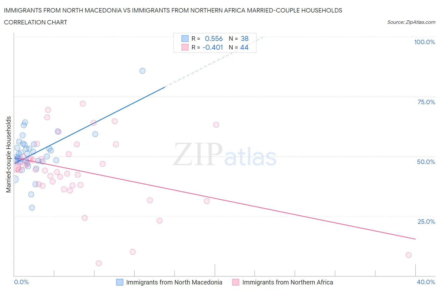 Immigrants from North Macedonia vs Immigrants from Northern Africa Married-couple Households