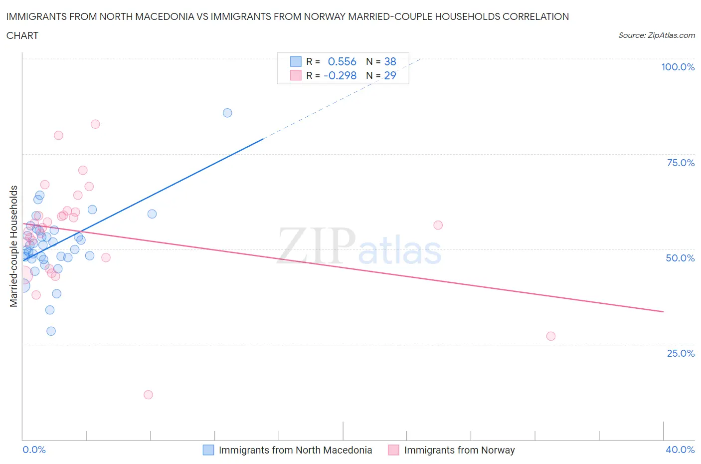 Immigrants from North Macedonia vs Immigrants from Norway Married-couple Households