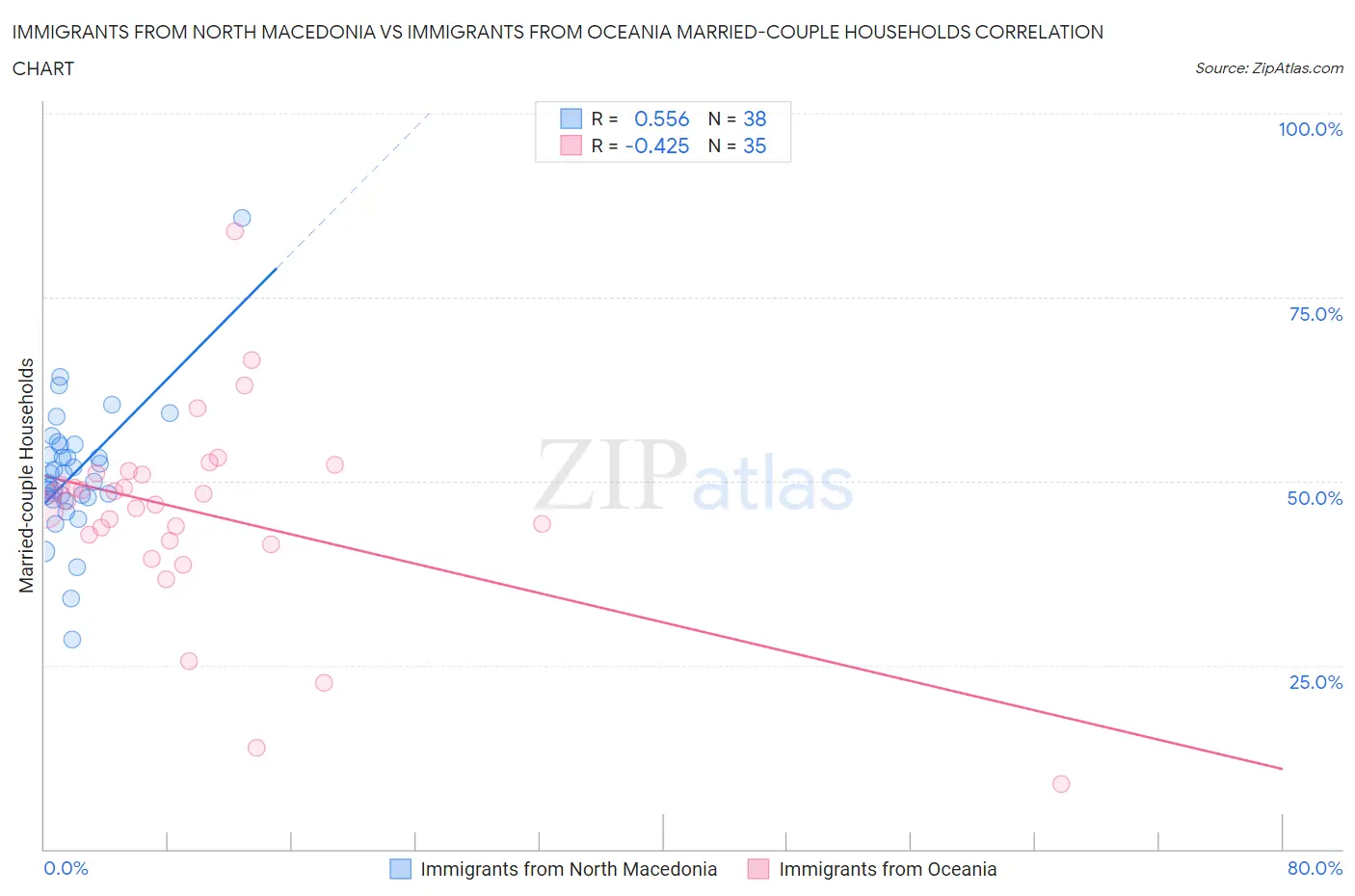 Immigrants from North Macedonia vs Immigrants from Oceania Married-couple Households