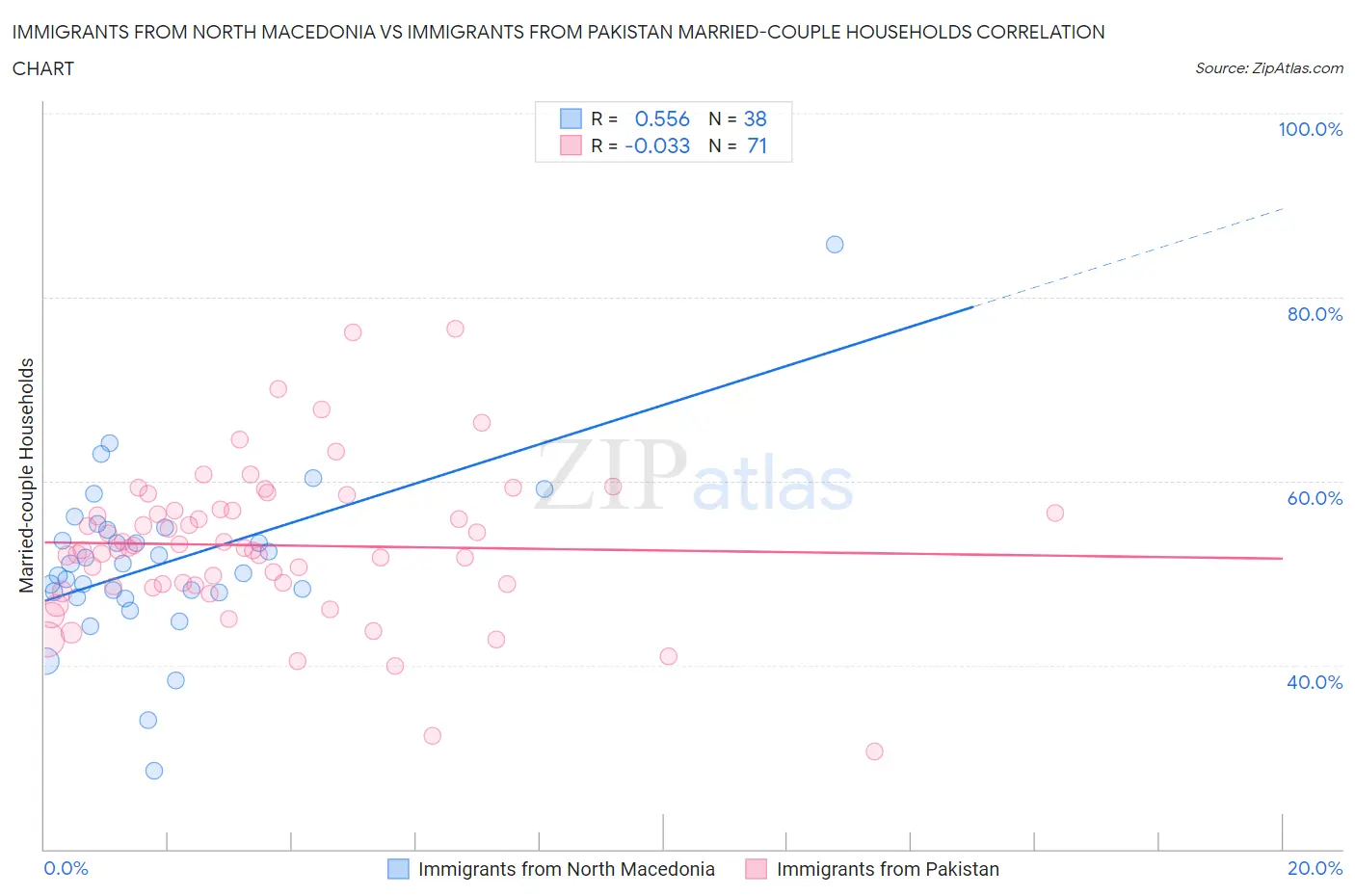 Immigrants from North Macedonia vs Immigrants from Pakistan Married-couple Households