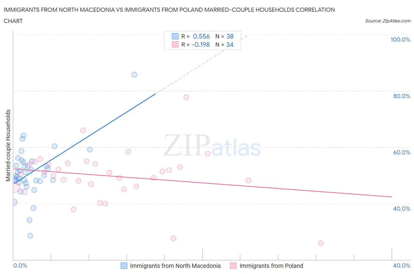 Immigrants from North Macedonia vs Immigrants from Poland Married-couple Households