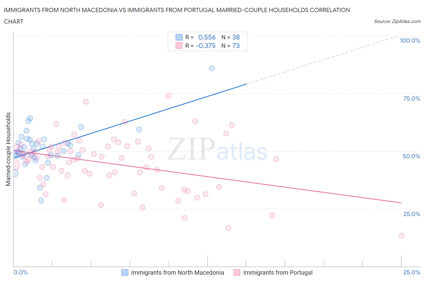 Immigrants from North Macedonia vs Immigrants from Portugal Married-couple Households