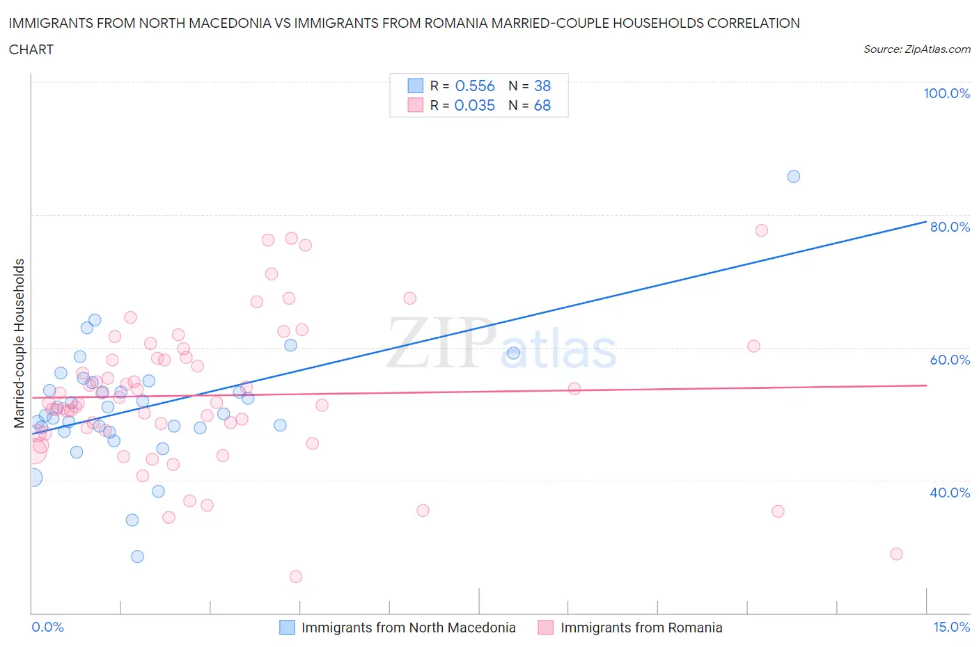 Immigrants from North Macedonia vs Immigrants from Romania Married-couple Households