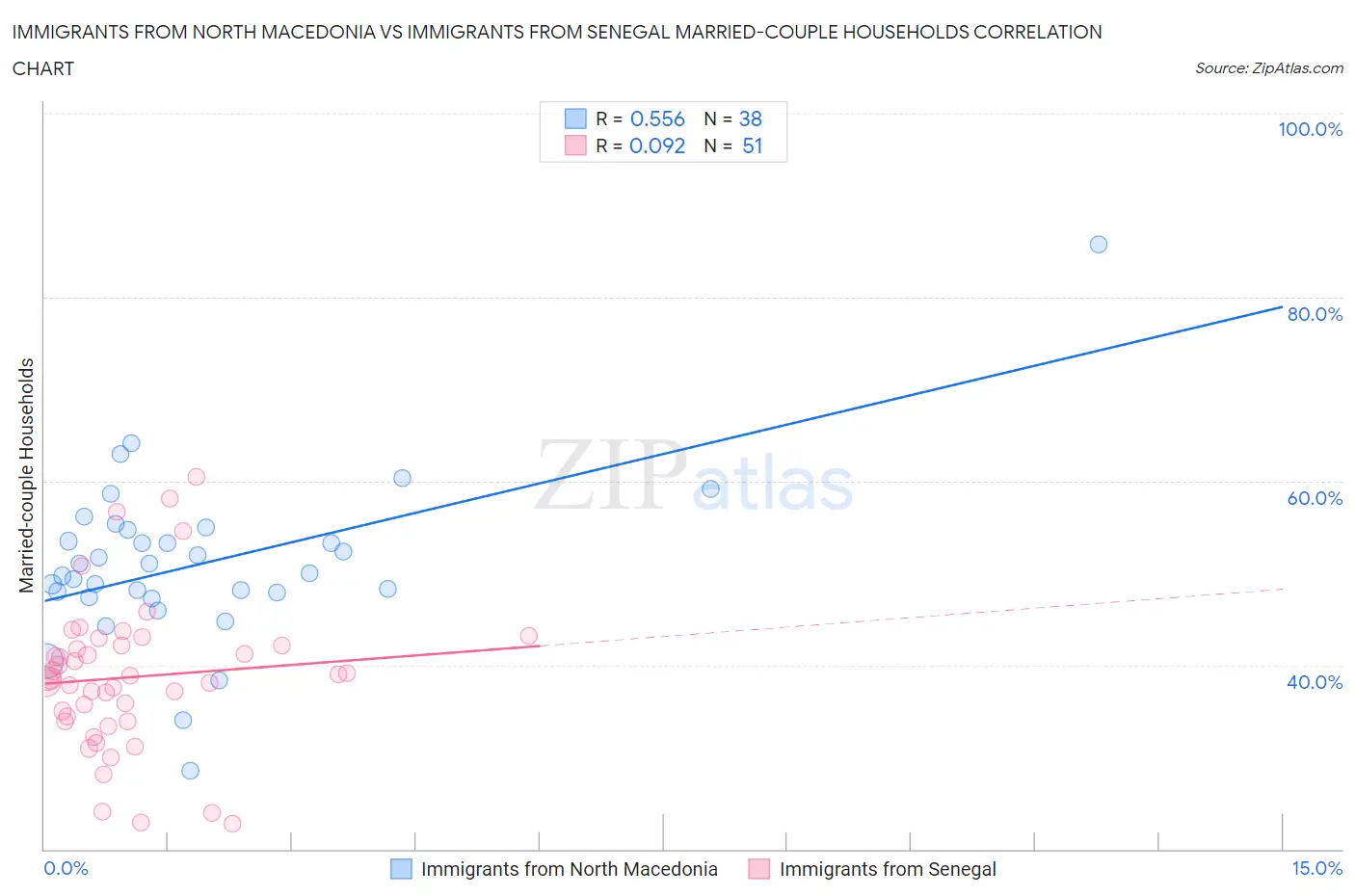 Immigrants from North Macedonia vs Immigrants from Senegal Married-couple Households