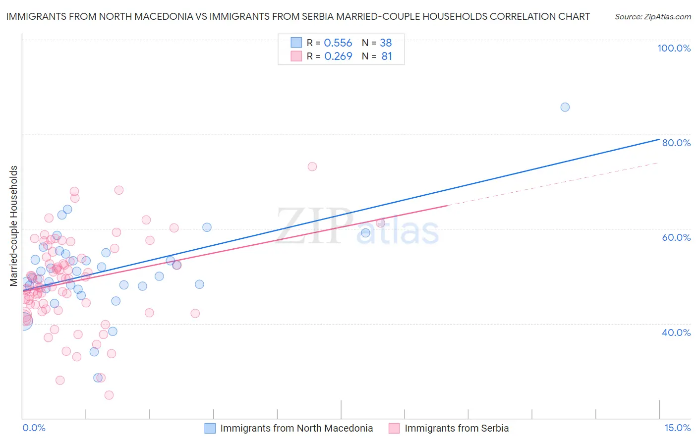 Immigrants from North Macedonia vs Immigrants from Serbia Married-couple Households