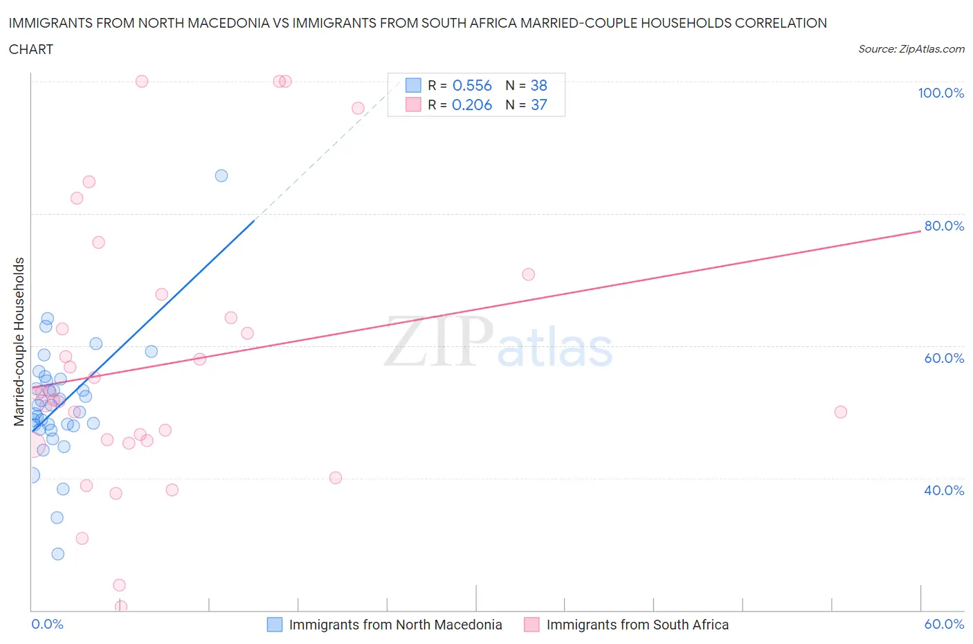 Immigrants from North Macedonia vs Immigrants from South Africa Married-couple Households