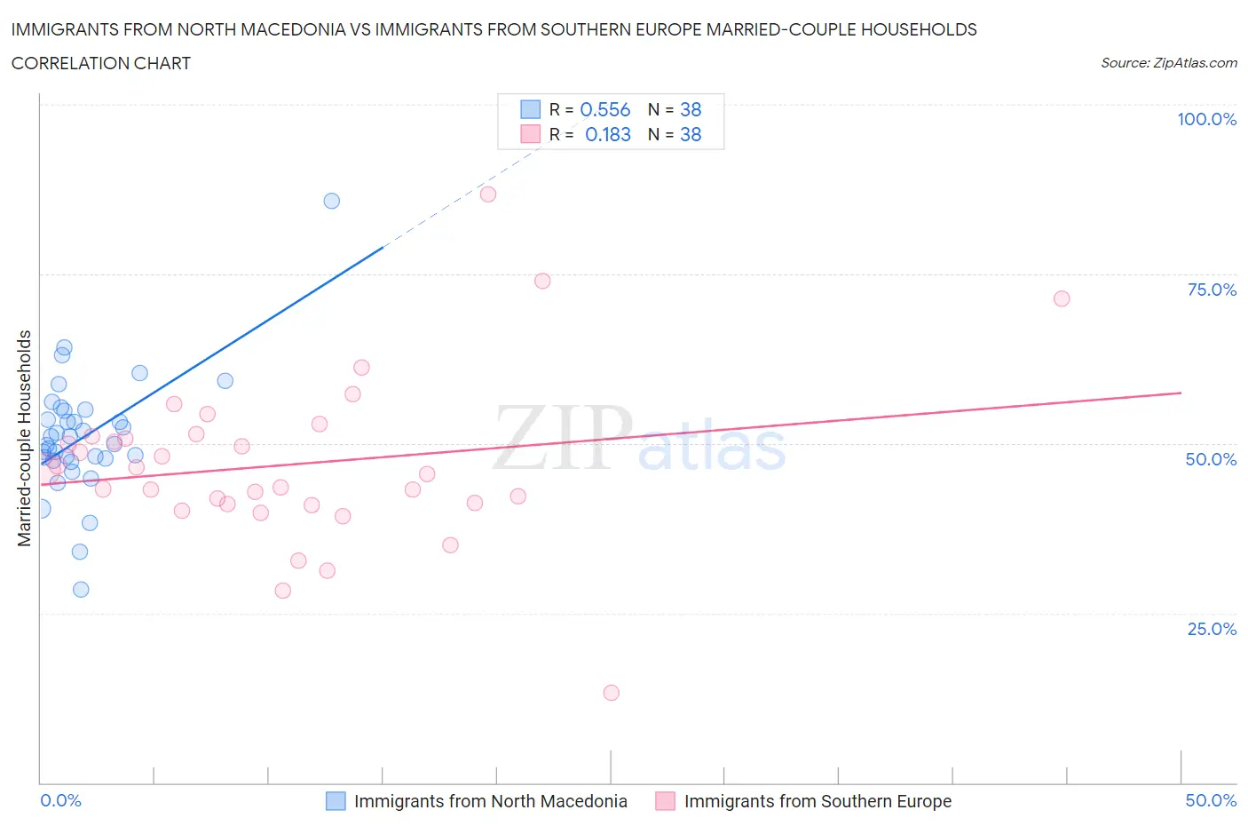 Immigrants from North Macedonia vs Immigrants from Southern Europe Married-couple Households