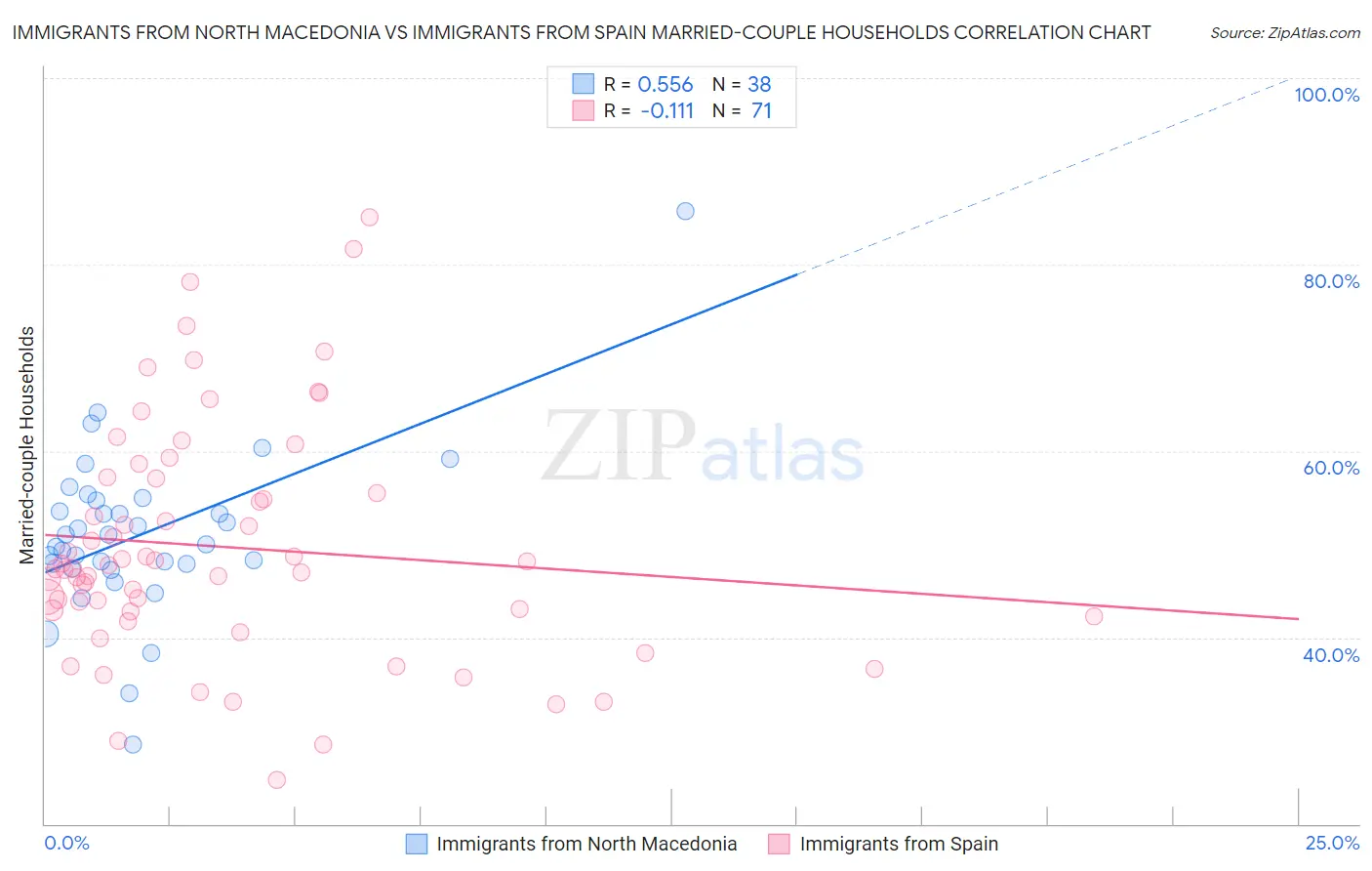 Immigrants from North Macedonia vs Immigrants from Spain Married-couple Households