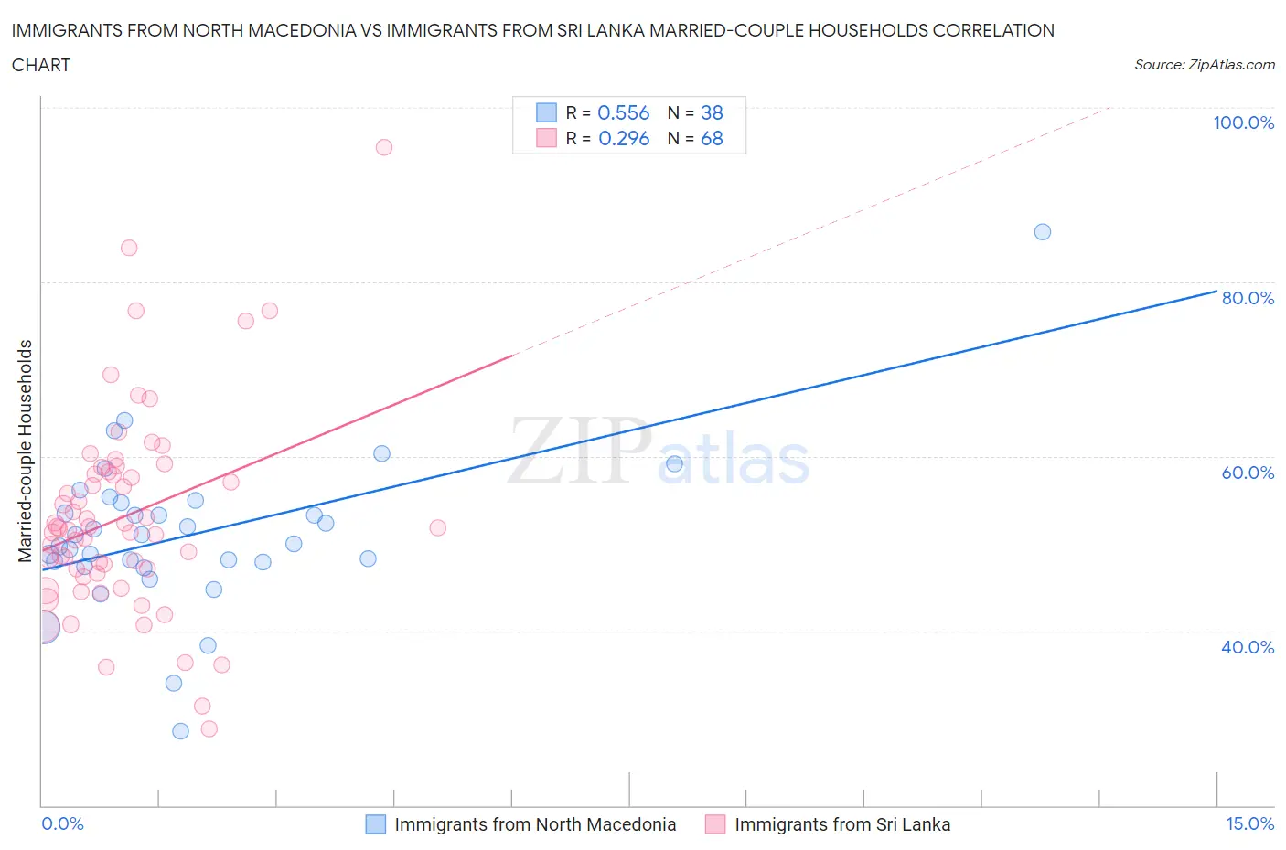 Immigrants from North Macedonia vs Immigrants from Sri Lanka Married-couple Households