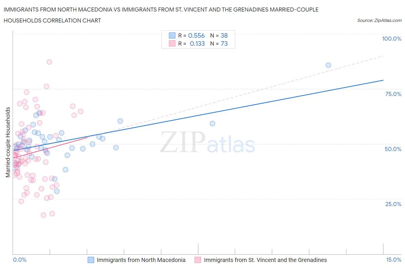 Immigrants from North Macedonia vs Immigrants from St. Vincent and the Grenadines Married-couple Households
