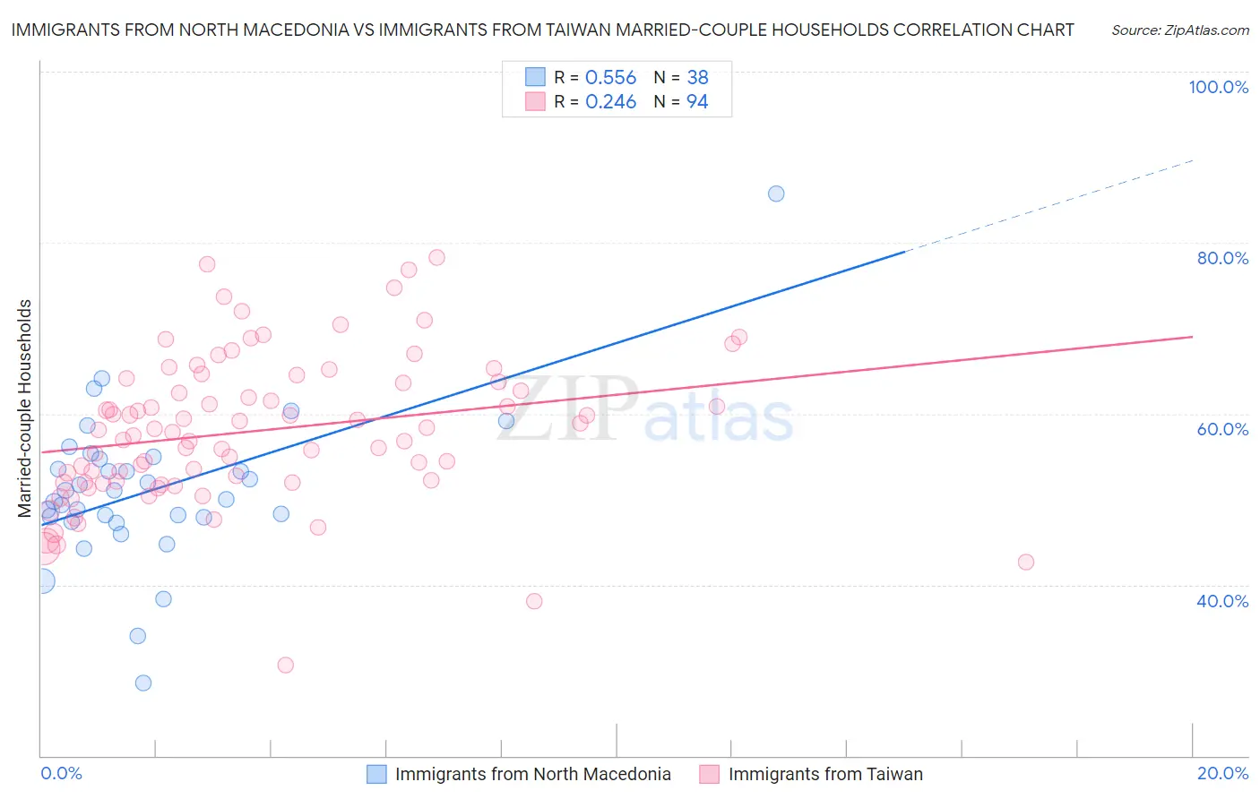 Immigrants from North Macedonia vs Immigrants from Taiwan Married-couple Households