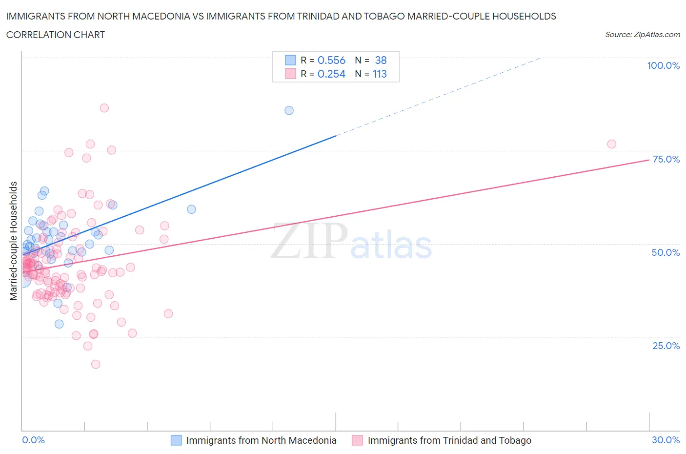 Immigrants from North Macedonia vs Immigrants from Trinidad and Tobago Married-couple Households