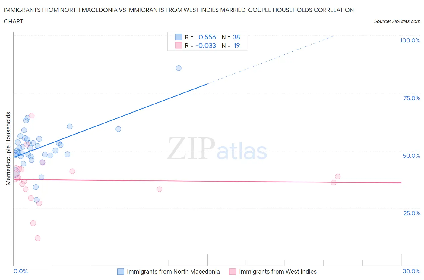 Immigrants from North Macedonia vs Immigrants from West Indies Married-couple Households