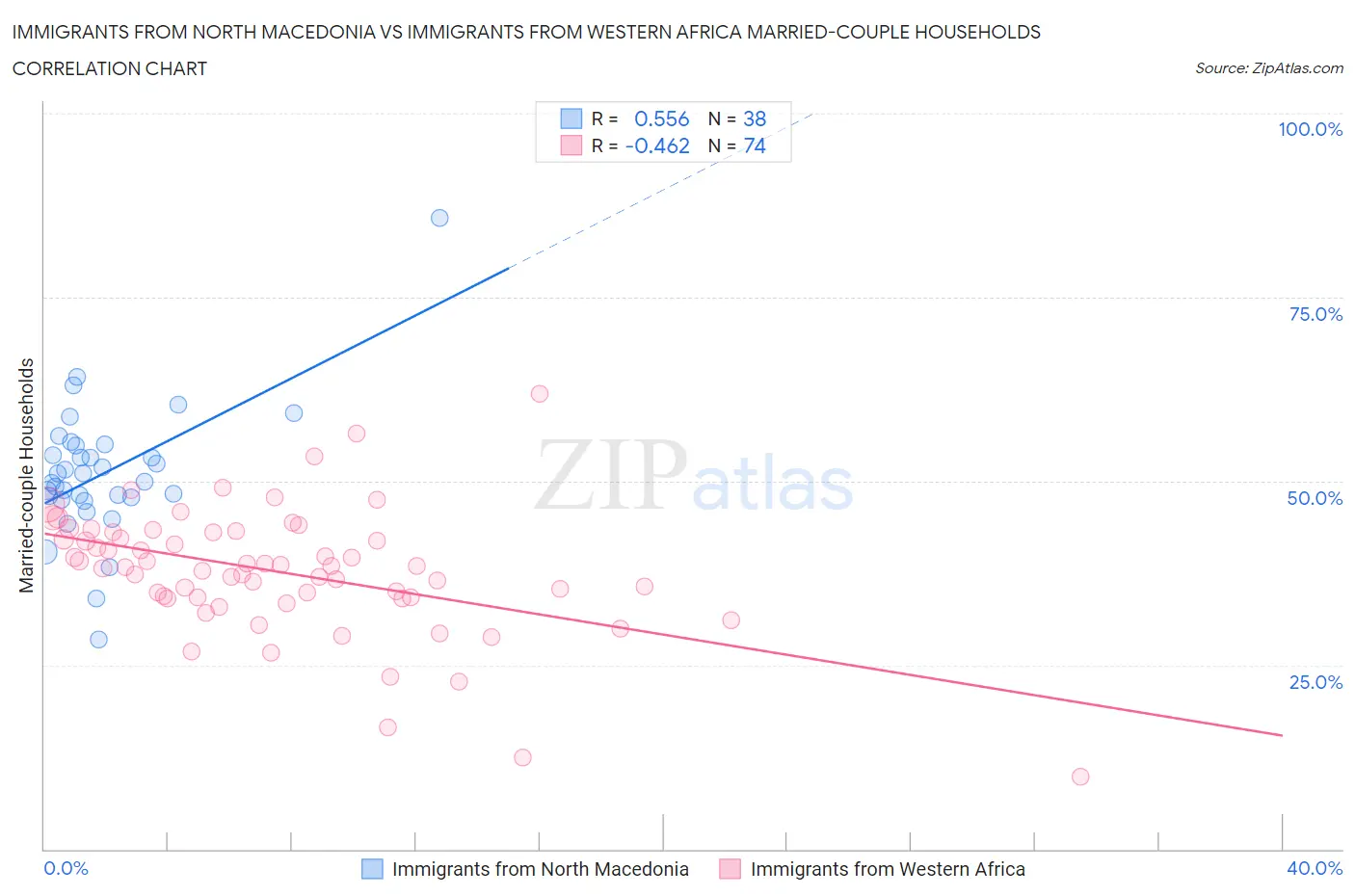 Immigrants from North Macedonia vs Immigrants from Western Africa Married-couple Households