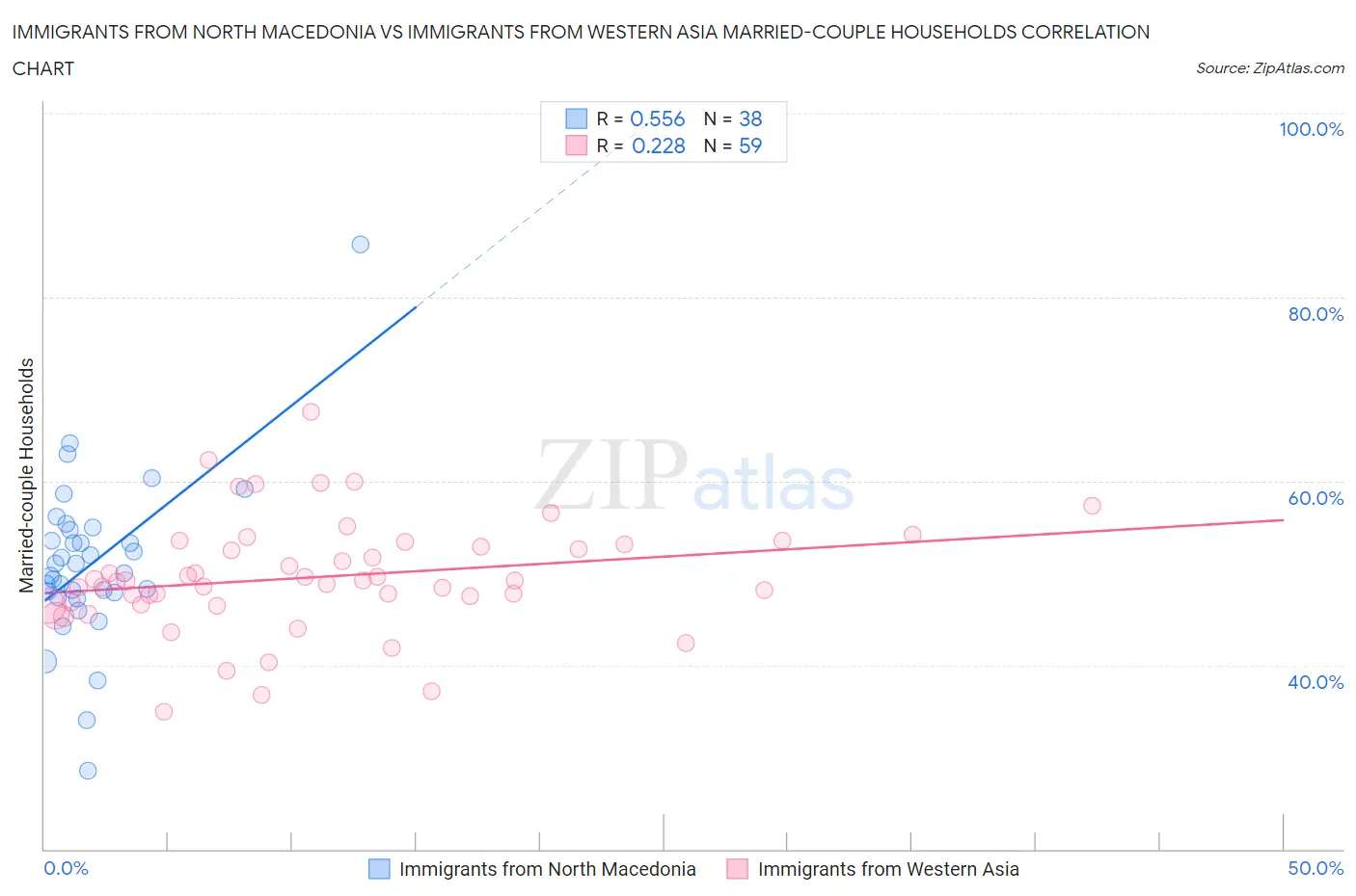 Immigrants from North Macedonia vs Immigrants from Western Asia Married-couple Households