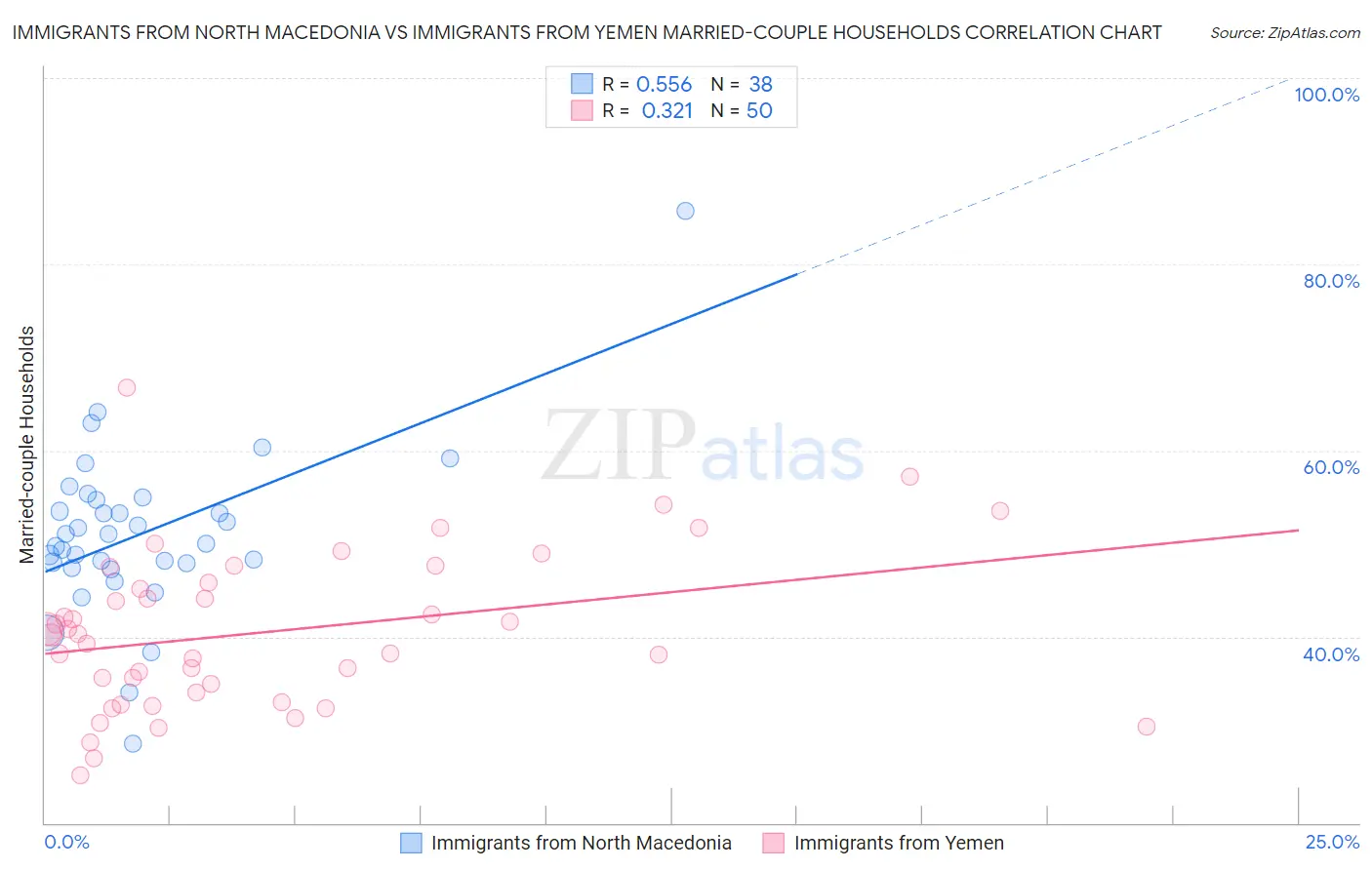 Immigrants from North Macedonia vs Immigrants from Yemen Married-couple Households
