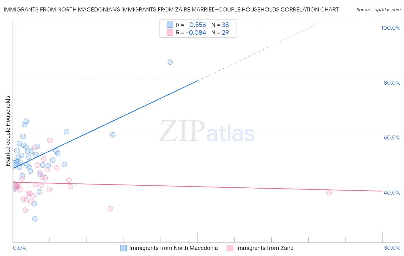 Immigrants from North Macedonia vs Immigrants from Zaire Married-couple Households