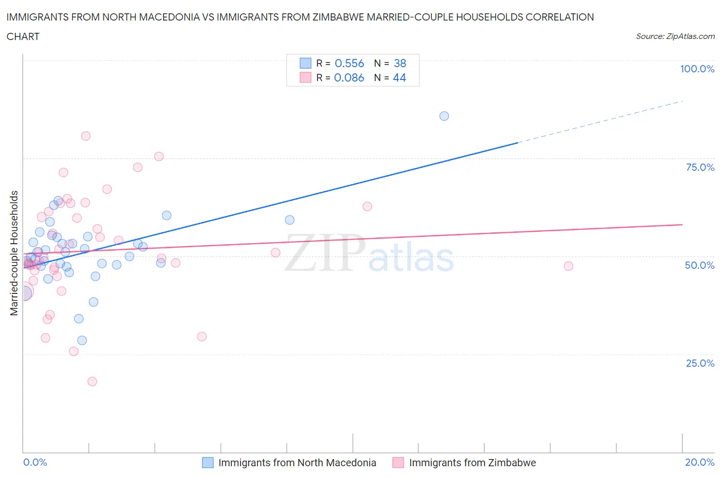 Immigrants from North Macedonia vs Immigrants from Zimbabwe Married-couple Households