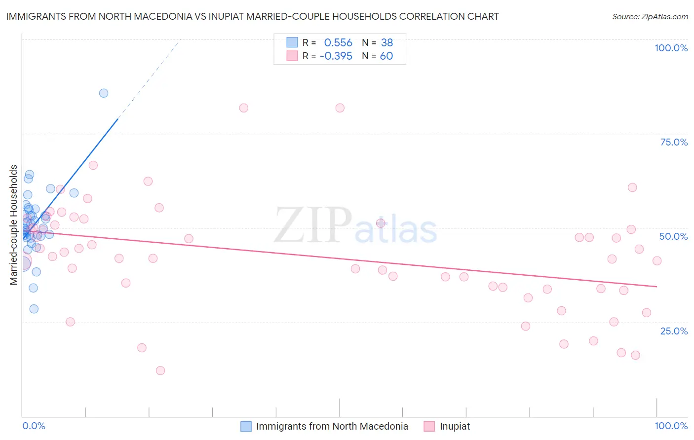 Immigrants from North Macedonia vs Inupiat Married-couple Households