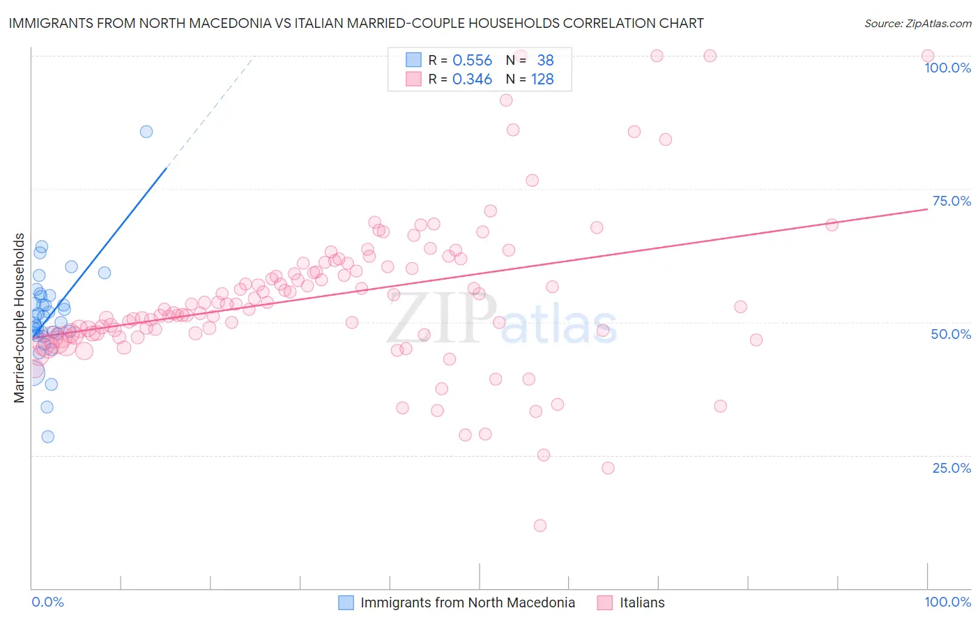 Immigrants from North Macedonia vs Italian Married-couple Households