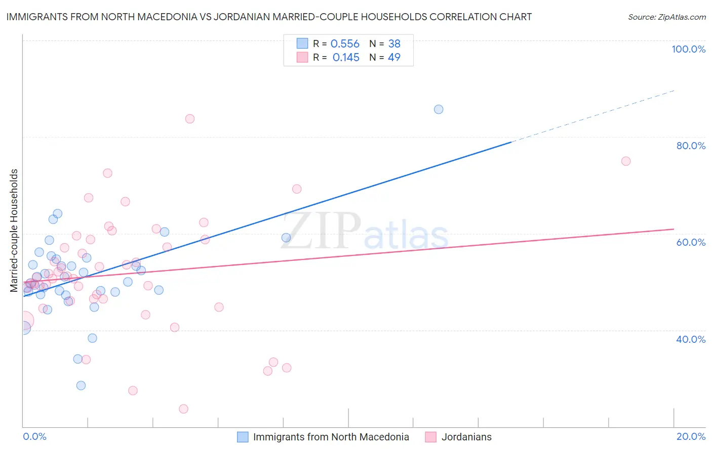 Immigrants from North Macedonia vs Jordanian Married-couple Households